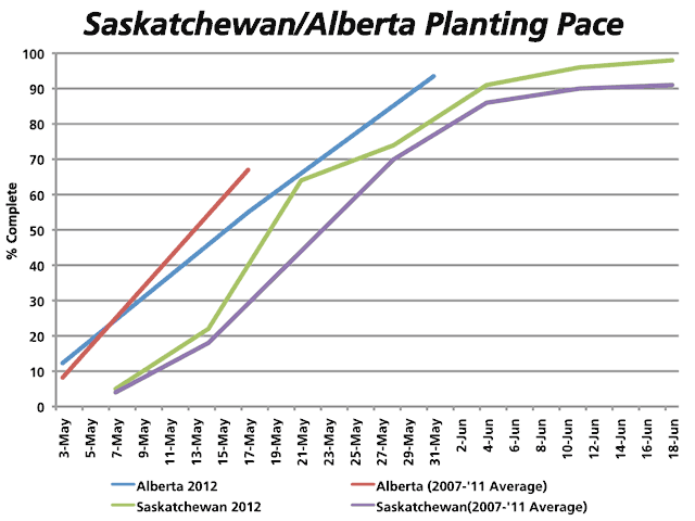The 2012 planting pace for both Alberta and Saskatchewan are indicated by the blue and green lines, respectively. The 2007 to 2011 average planting progress for both provinces are represented by the red and purple lines. The left hand axis represents the percent completed for all crops as of the dates below. (DTN graphic by Nick Scalise)